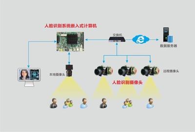 华北工控 人工智能先进技术赋能工控产品创新，“人脸识别”入展会亮相工控系统