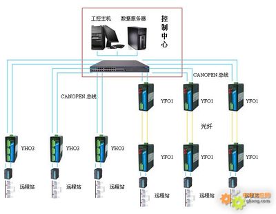 易控达CANOPEN中继器在施耐德东莞爱克斯曼纺织项目改造中的应用方案