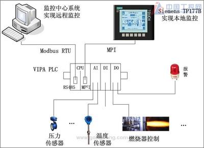 北京高维公司VIPA PLC应用