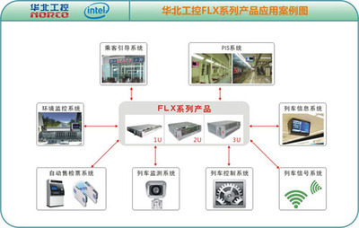 引领工控潮流 华北工控FLX系列产品在轨道交通行业的应用