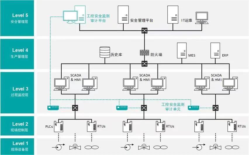 工控网络安全保障利器之监测审计系统