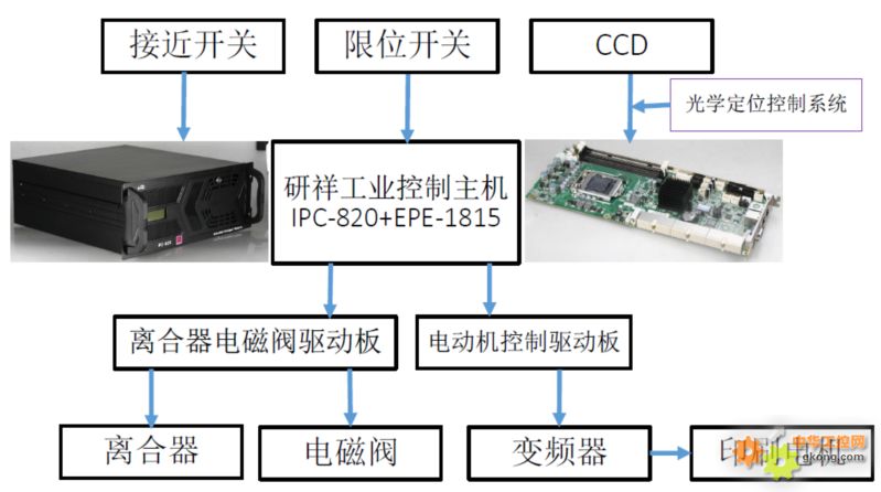 工控自动化应用方案:研祥EPE总线产品在全自动丝网印刷系统中的应用